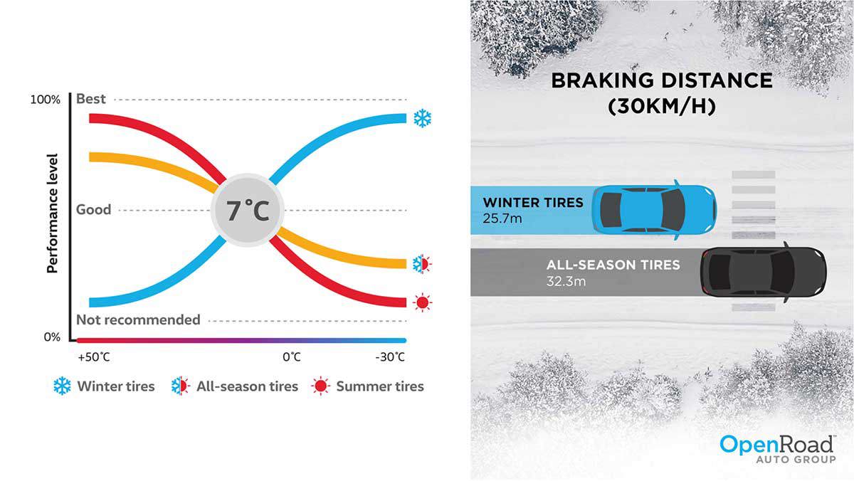 Do I need winter tires infographic explaining cold weather tire benefits and winter driving conditions