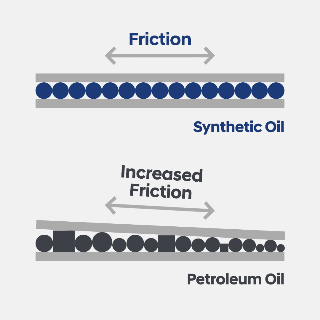 Synthetic Oil vs. Petroleum Oil